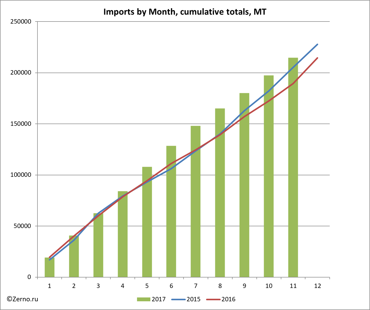 Imports by Month, cumulative totals, MT